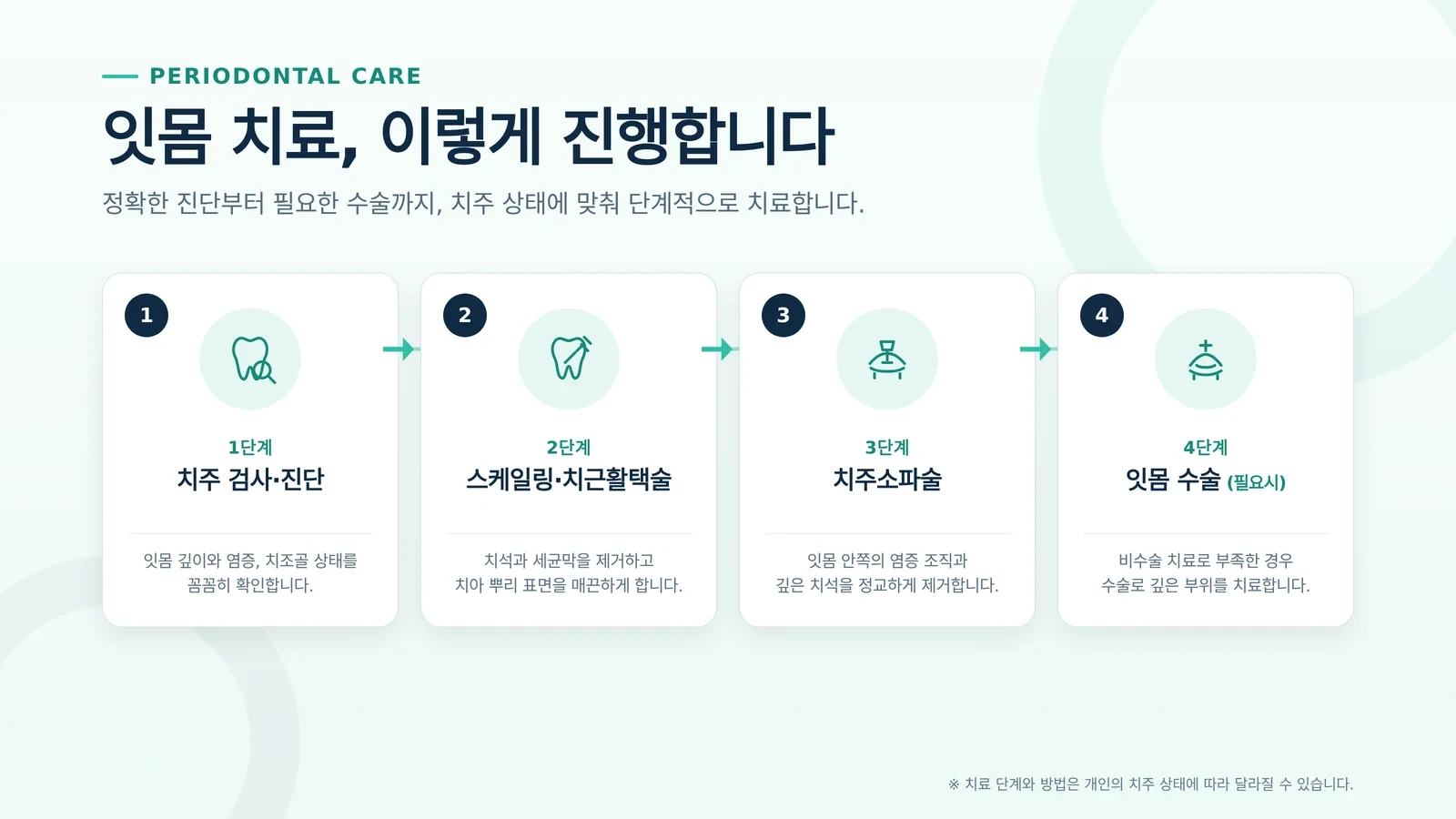 치주 치료 과정 관리와 치료 과정