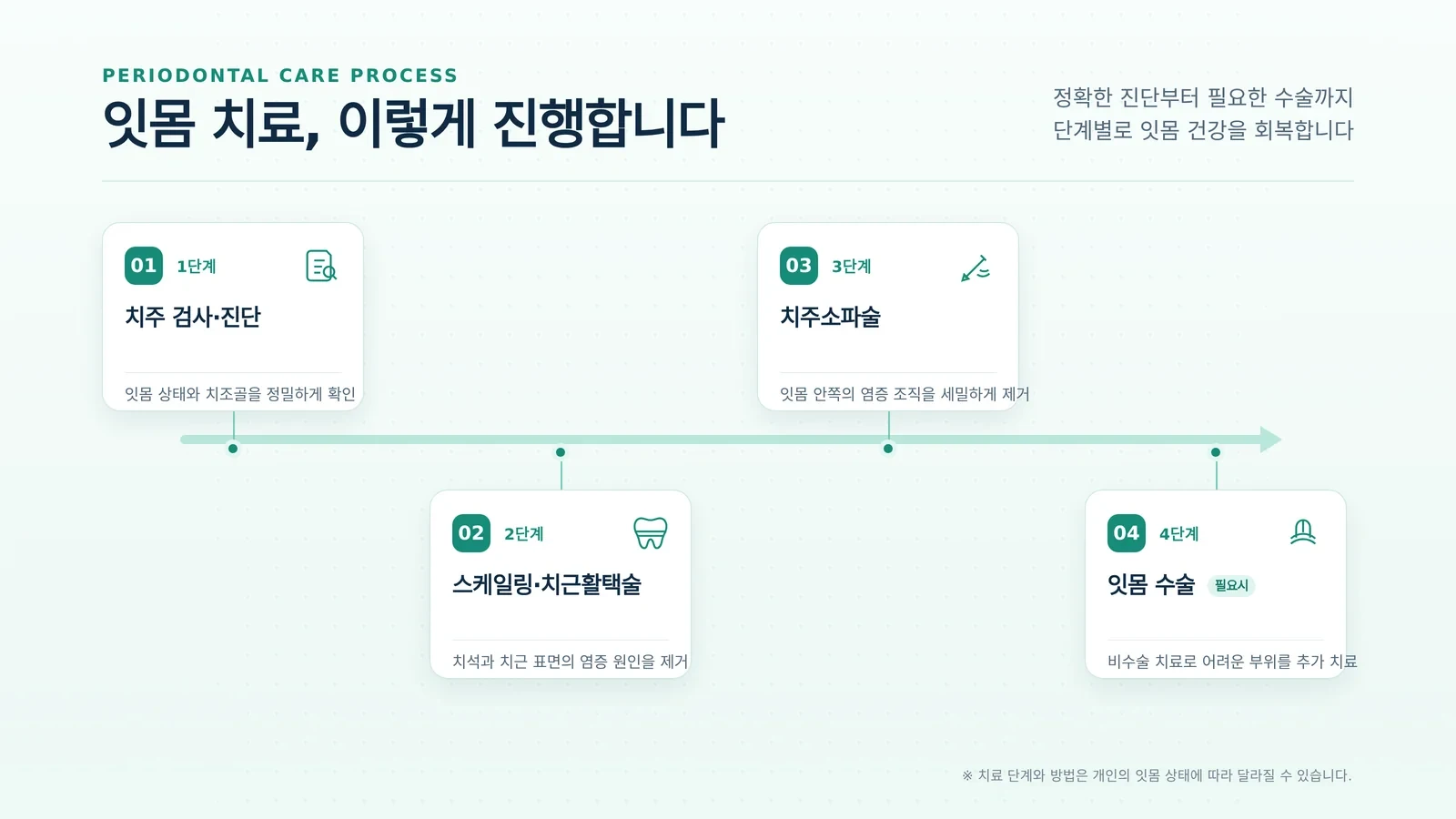 치주 치료 과정 관련 검사와 상담 장면