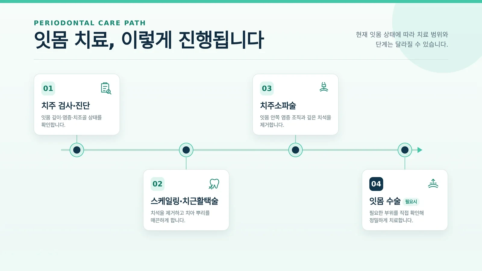 잇몸 치료 후 주의사항 관련 검사와 상담 장면